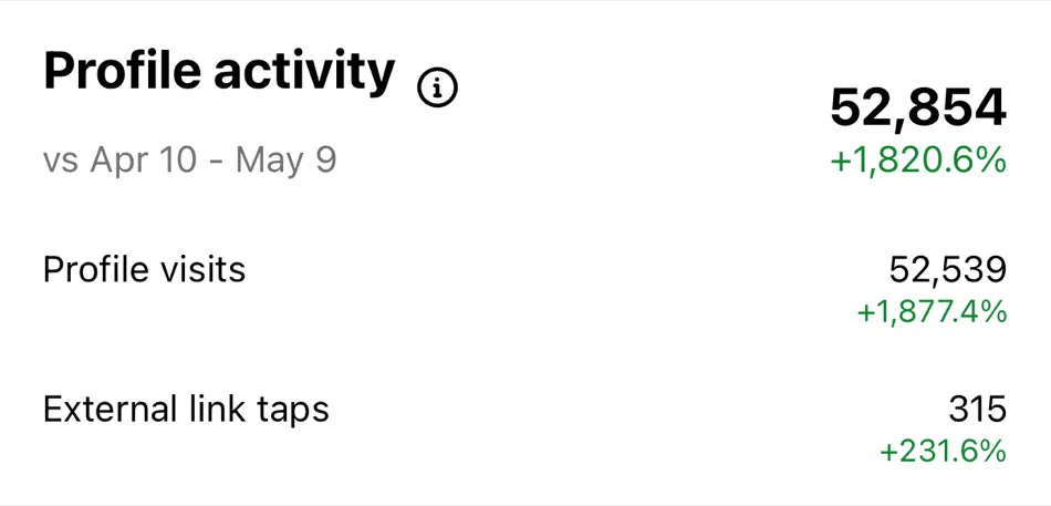 Instagram profile activity up 1,877 percent
