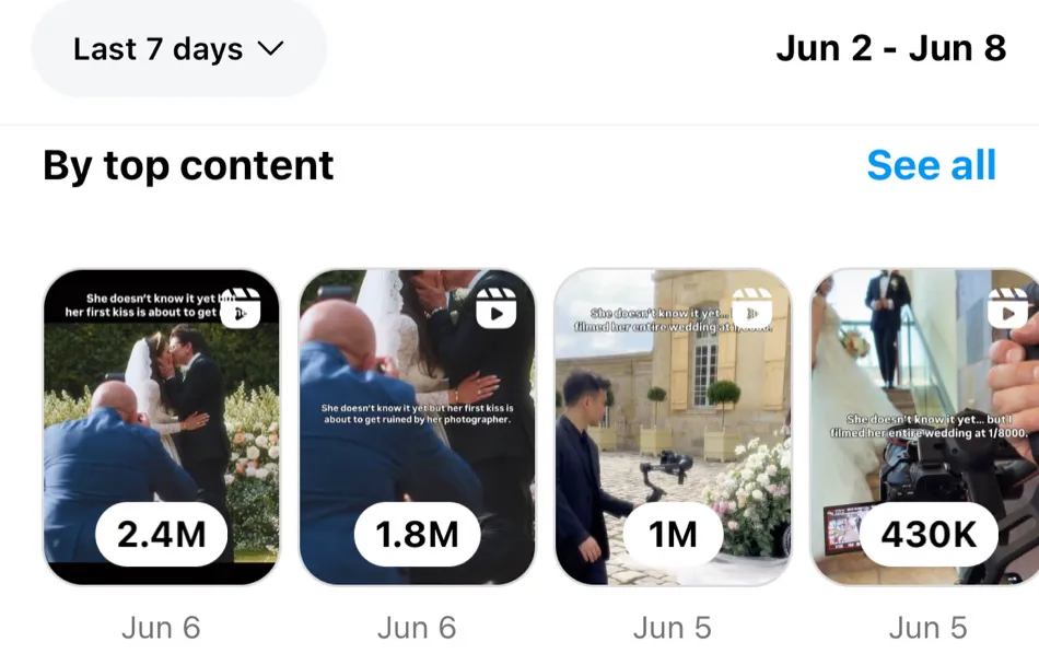 Top content in one week: 2.4M, 1.8M, 1M, 430K views