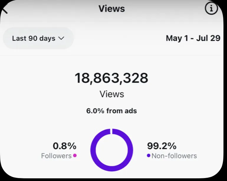 Instagram insights: 18,863,328 views, 99.2% non-followers